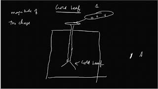 4 Electrostatics  Gold leaf Electroscope Working [upl. by Whelan367]