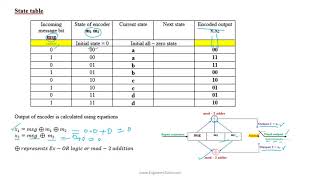 2 1 2 Convolutional codes  Trellis diagram [upl. by Mihar]