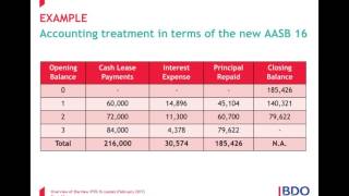 IFRS Webinar Series  Overview of the New IFRS 16 Leases [upl. by Rab]