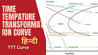 TimeTemperature Transformation Curve TTT Diagram Curve Full Explanation in Hindi [upl. by Earleen]