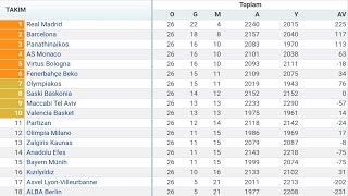 202324 EUROLEAGUE 26HAFTA PUAN DURUMU  TOPLU SONUÇLAR  FİKSTÜR [upl. by Romelda]