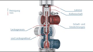 DoppelsitzUmstellventil  KIESELMANN GmbH [upl. by Vania]