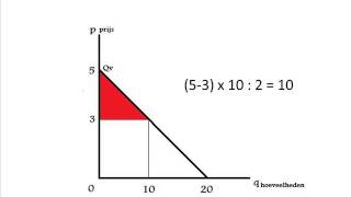 Economie producentensurplus en consumentensurplus 1 [upl. by Corrie]