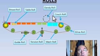 Introduction to papermaking  Sheet Formation Paper [upl. by Mcclary58]