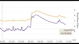 Revamping del flusso di raggi X dal Sole subflare M2 dopo X2 il 26 ottobre 2024 [upl. by Ysnil]