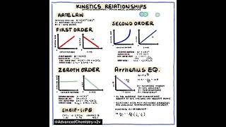 Rate lawIntegrated rate law zerofirst second order reactionchemical kineticsfypratelawyt [upl. by Jenn437]