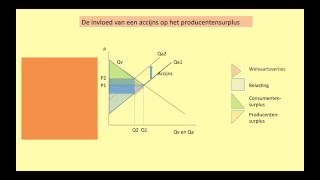 80 H102 Prijselasticiteit aanbod en producentensurplus [upl. by Retsbew]