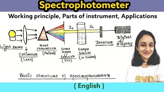 Spectrophotometer Principle Calculation Parts of instrument Types Applications  UPSC  UG  PG [upl. by Aydidey]