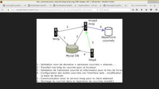 Linux 202  Cours 45  4 conteneurs  smtp et dovecot  3 partie  quotFINquot [upl. by Veljkov940]