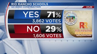 Sandoval County voters approve bonds for major upgrades at Rio Rancho schools [upl. by Niveek690]