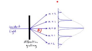 A Level Physics AQA Unit 2 Optics Diffraction Gratings [upl. by Atnovart157]