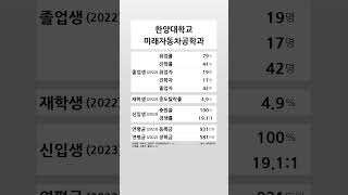 한양대학교 미래자동차공학과 학생 경쟁력 20222023 shortsfeed [upl. by Booze426]