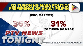 OCTA Research survey More Filipinos support Marcos administration [upl. by Nerrol]