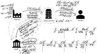 Umsatzsteuer und Vorsteuer buchen  einfach erklärt  Zahllast ermitteln  Abschluss USt und VSt [upl. by Merridie]