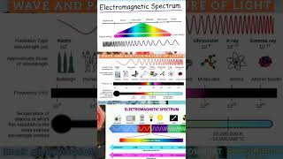 ELECTROMAGNETIC WAVES Electromagnetic Spectrum [upl. by Ordnas]