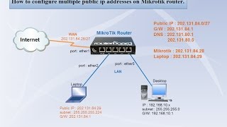 MikroTik Router  Configure multiple public ip addresses [upl. by Franciscka529]