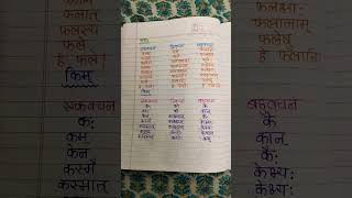 Sanskrit shabd roop [upl. by Lantha]