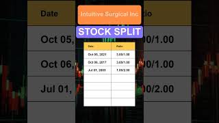 ISRG Intuitive Surgical Inc Stock Split History [upl. by Eilra]