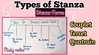 Types of stanza stanza forms couplet tercet quatrain [upl. by Ubald]