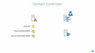 Active Directory Domain Services AD DS overview [upl. by Atalya409]