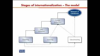 Stages of Internationalization The Model  International Human Resource Management  HRM630Topic009 [upl. by Calore]