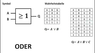 ODER  Verknüpfung  Digitaltechnik  Wahrheitstabelle  Symbol  Funktionsgleichung [upl. by Ravid]