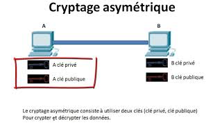 Introduction a la Cryptographie Symétrique et Asymétrique Encryption [upl. by Ribal712]