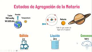 Estados de agregación de la materia sólido líquido gaseoso y plasma [upl. by Oiramel]