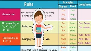 How to Form Regular Plural Nouns in English  Singular and Plural Nouns [upl. by Boeschen]