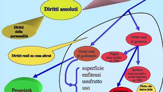 Il principio di tipicità dei diritti reali La proprietà [upl. by Oran42]