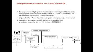 Incassokosten en wettelijke rente bij overeenkomsten [upl. by Anaoj]