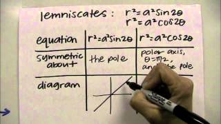 graphing polar equations part 3 rose curves amp lemniscates [upl. by Gore91]