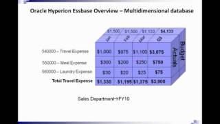 What is Oracle Hyperion Essbase Performance Architects How To [upl. by Converse]