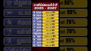 2025 சனிப்பெயர்ச்சி உங்களுக்கு எப்படி இருக்கும் sanipeyarchi2025 sanipeyarchi [upl. by Strawn]