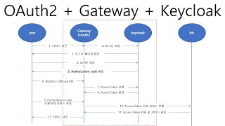 J2051 OAuth2  Gateway  JWT  keycloak  Security [upl. by Kunin770]