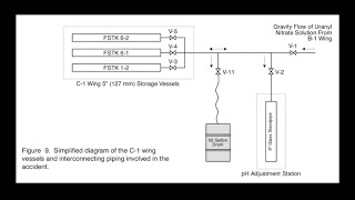 NE499515  Lecture 9 Criticality Accident Alarm Systems and the Y12 1958 Accident CA7 [upl. by Rajewski197]