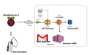 Connecting  Raspberry Pi  AWS IOT  MQTT  Dynamo DB  AWS SNS [upl. by Einor]