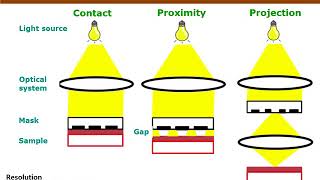 Nanofabrication Techniques Photolithography [upl. by Gonroff]