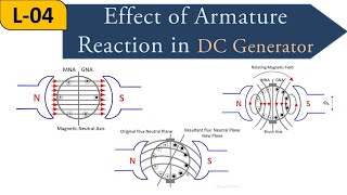 armature reaction in dc generator  armature reaction  armature reaction in dc machine  dc machine [upl. by Unity]