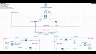 EP01  OSPF and BGP LAB  Redistribute OSPF into BGP  65001 to 65000 to 65001 [upl. by Quint418]