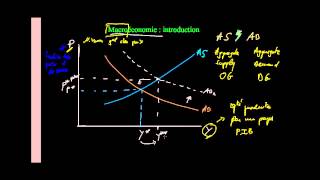 Macroéconomie  Introduction [upl. by Udela337]