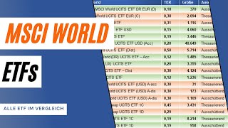 MSCI World ETF Vergleich Den besten ETF finden [upl. by Kcirdde]