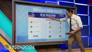 US vs Australia swimming rivalry set to hit fever pitch at Paris Olympics  NBC Sports [upl. by Durham241]