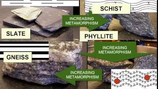 Origin of Metamorphic Rocks [upl. by Faires]