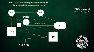 QQ1  BB84 is a quantum key distribution QKD Cryptography Quantum Algorithm CETQAP [upl. by Indnahc]