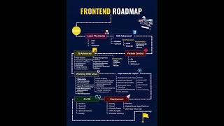 Frontend Developer Roadmap [upl. by Yrgoerg]