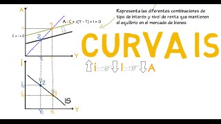 Curva IS  Cap 10  Macroeconomía [upl. by Funk]