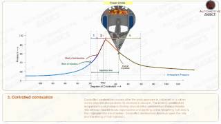 How Diesel Engines Work  Part  2 Stages of Combustion [upl. by Eleik]