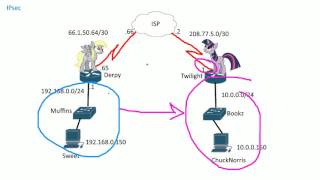 IPsec VPN Tunnel [upl. by Warde]