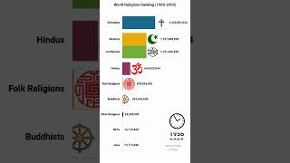 World Religions RankingPopulation Growth by Religion 19002050 religion viralvideo shortvideo [upl. by Skiest135]